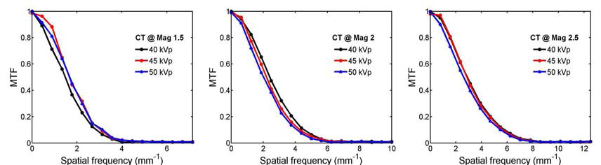 다양한 에너지에서 측정한 확대율 변화에 따른 측정된 CT MTF