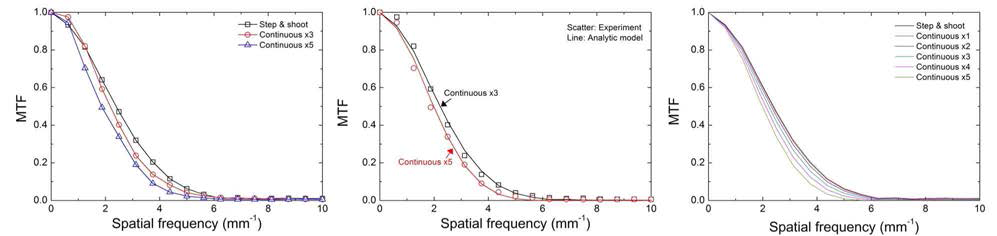 Continuous 촬영과 step-and-shoot 방식으로 획득한 MTF와 이론적인 모델
