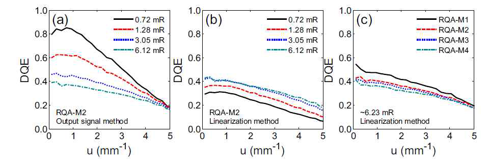 RQA-M2 선질하에서 측정된 DQE 결과