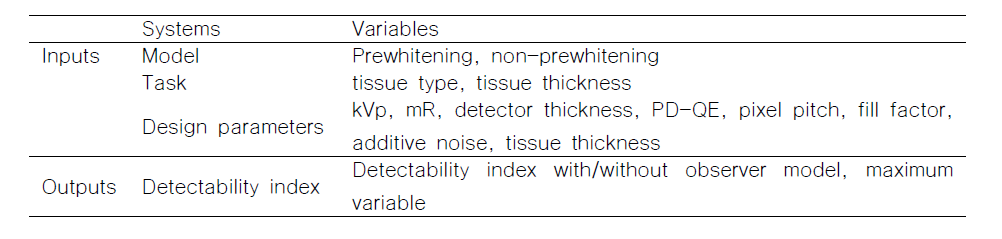 Detectability index를 기술하는 시뮬레이터의 입력값과 출력값