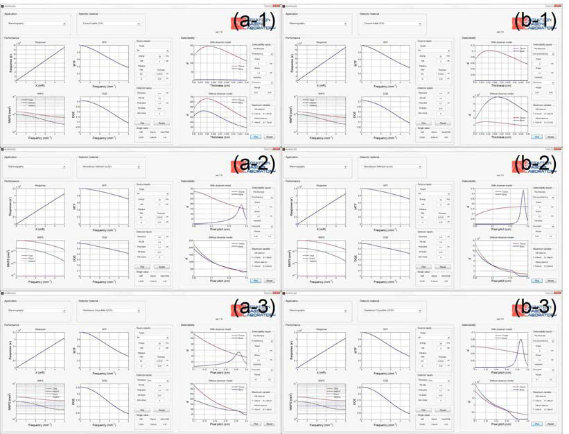 Mammography에서의 영상 시스템의 DQE 성능 및 detectability index를 기술한 예시. (a) prewhitening model, (b) non-prewhitening model