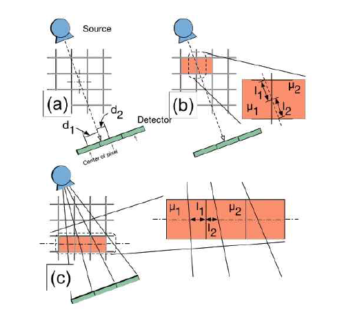 광선 추적법 알고리즘의 개략도. (a) pixel-driven, (b) ray-driven, (c) distance-driven 알고리즘