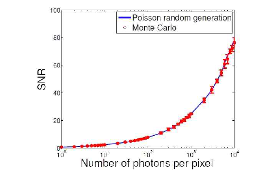 양자 잡음 모델과 몬테칼로 시뮬레이션으로부터 획득한 SNR 비교