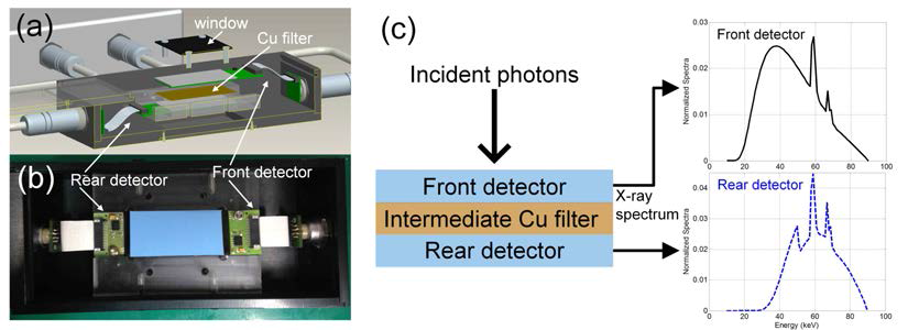 샌드위치 디텍터 디자인. (a) CAD 드로잉, (b) 제작된 샌드위치 디텍터, (c) 상하부 디텍터에서 획 득되는 저/고 에너지 분리 스펙트럼