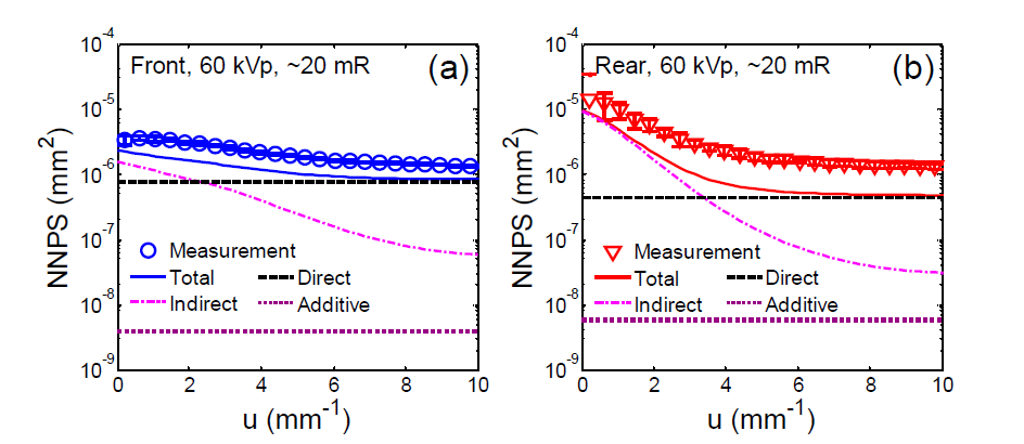 선형전달모델을 이용하여 획득한 상하부 디텍터에서의 NNPS. (a) 상부 디텍터에서의 NNPS, (b) 하부 디텍터에서의 NNPS