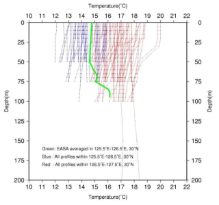 Temperature profiles observed within (blue) 125.5°E–126.5°E, 30°N and (red) 126.5°E– 127.°5°E, 30°N in February.