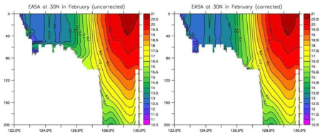 Vertical section of temperature along the 30°N.