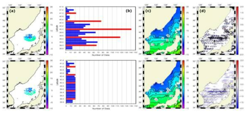 (a) Data position and (b) latitudinal change of the number of data within the influence radius of 136 °E, 40 °N, (c) temperature distribution, and (d) meridional gradient from WOD13 only.