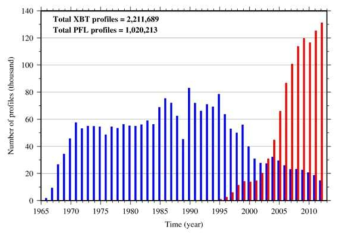 Temporal distribution of (blue bar) XBT and (red bar) Argo profiles.