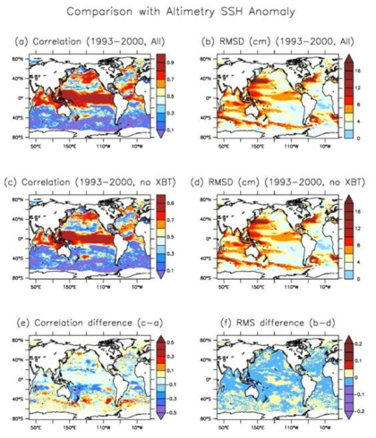 (a) Anomaly correlation and (b) RMSD between ALL assimilation and AVISO altimetry for 1993-2000. c and d represents correlation and RMSD between no_XBT assimilation and AVISO altimetry during the same periods. e and f are their differences.