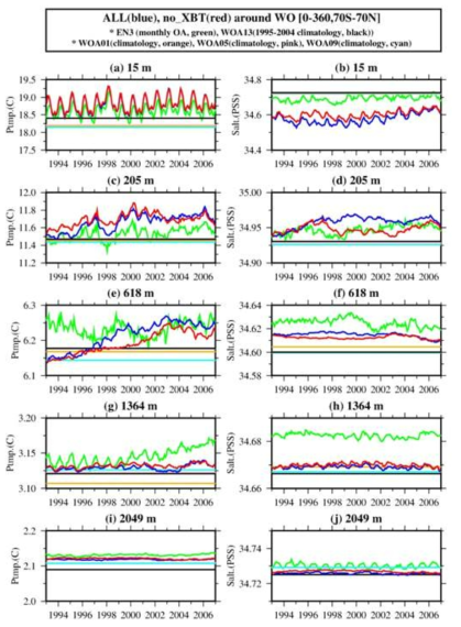 Time series of (left panels) potential temperature and (right panels) salinity averaged over the global ocean (0 º - 360 º, 70 ºS - 70 ºN) at 15 m, 205 m, 618 m, 1364 m, and 2049 m depth, respectively.