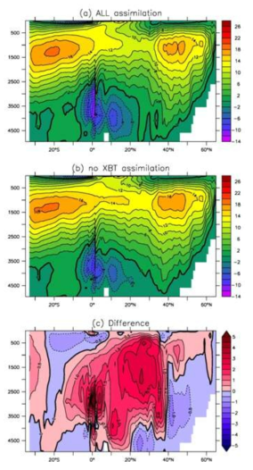 Time-averaged AMOC stream function from the (a) ALL, (b) No_XBT assimilation during 1993-2006, and (c) their difference. The contour interval is 2 Sv.