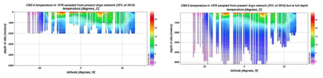 Vertical section of ocean temperature along 2010 Argo profile simulated by CM2.0 that is the true value for the twin experiments