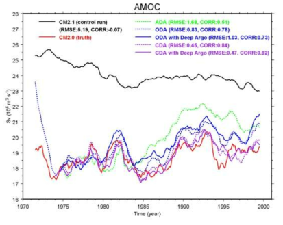 Time series of the AMOC by (black) assimilation control model, CM2.1, (red) observational true model, CM2.0, and five different assimilation experiments (See legend for details).