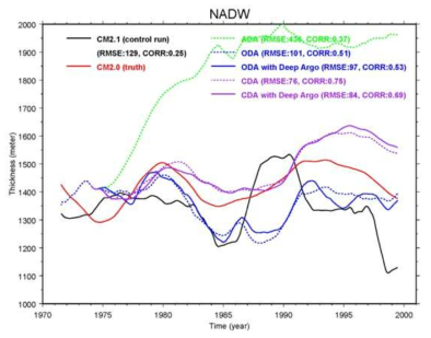 The same as Fig. 23 except for NADW.