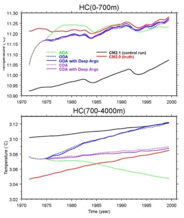 Time series of the heat content (gridcell-weighted average of oceanic temperature) of the (upper panel) upper ocean (0-700 m) and (lower panel) deeper ocean (700-4000 m)