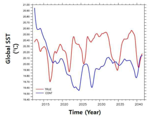 Time series of sea surface temperature averaged over the global ocean (0~360°E, 70°S~70°N) by true ocean (red) and control ocean (blue).