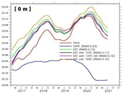 Time series of sea surface temperature averaged over the East Asian Seas(120°E~170°E, 0~52°N) by true ocean (red), control ocean (blue), and four different assimilation experiments