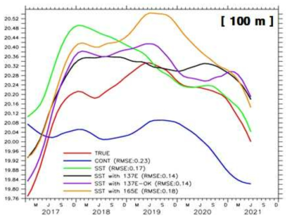 The same as Fig. 30 except for 100 m depth.