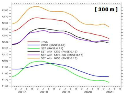 The same as Fig. 30 except for 300 m depth.