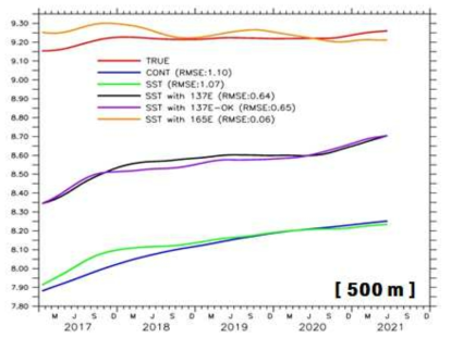 The same as Fig. 30 except for 500 m depth.