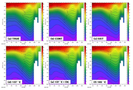 Vertical distribution of potential temperature for (a) true, (b) control, (c) SST only assimilation, (d) SST with 137°E line assimilation, (e) SST with 137°E and OK line assimilation, and (f) SST with 165°E line assimilation.