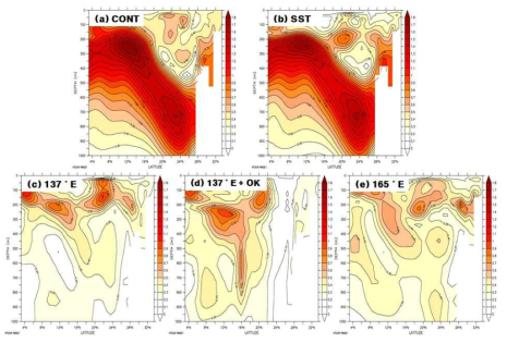 (a) Vertical distribution of potential temperature RMSE between true ocean and control ocean. (b)~(e) is the same information except between four different experiments and true ocean.