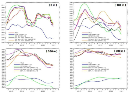 Time series of the meridional mean(3°N ~ 34°N) potential temperature at four different depths along the 130°E line represented by (red) true, (blue) control ocean, and four different assimilation experiments.