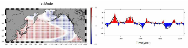 Spatial pattern and time coefficient of simulated PDO index.