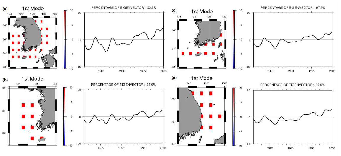 Spatial pattern and time coefficient of EOF 1st mode from simulated sea surface temperature around Korean marginal seas