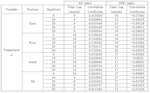 Lagged correlation coefficient between simulated climate index and sea surface temperature around Korean marginal seas.