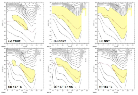 Vertical salinity distribution along the 130°E line where the NPIW core exists.