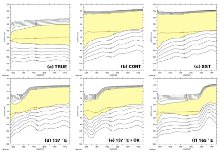 Vertical salinity distribution along the 16°N line.