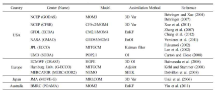 A summary of the major feature of operational ocean reanalysis