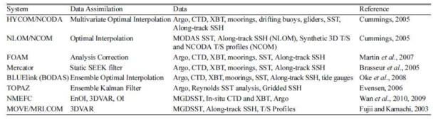 Main characteristics of ocean data assimilation in ocean forecast systems