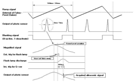 다이나믹 안정화 장치에서의 초음파 신호 발생 과정
