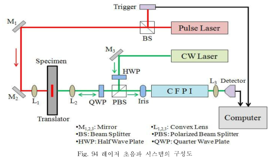 레이저 초음파 시스템의 구성도