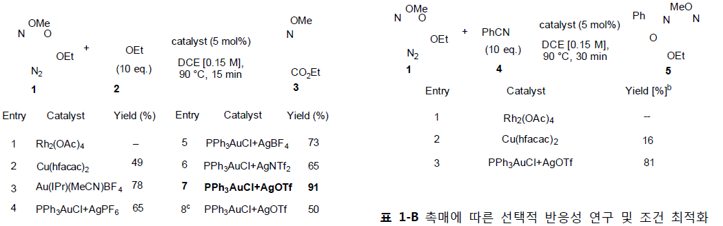 촉매에 따른 선택적 반응성 연구 및 조건 최적화