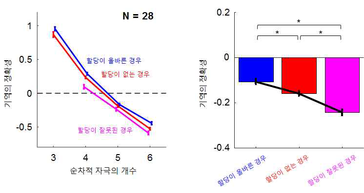 기억의 사전할당이 지속성과 정확성에 미치는 영향 확인