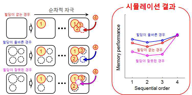 사전할당 기작을 제시하는 시뮬레이션 모델 및 결과