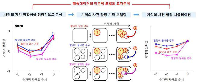 심리물리학 행동결과와 이론적 모델의 교차분석 방법