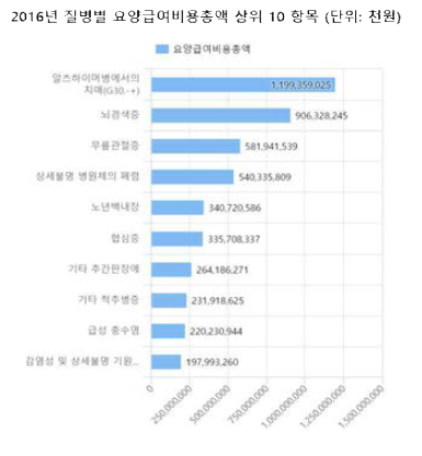 2016년 질병별 요양급여비용 총액 상위 10개 항목