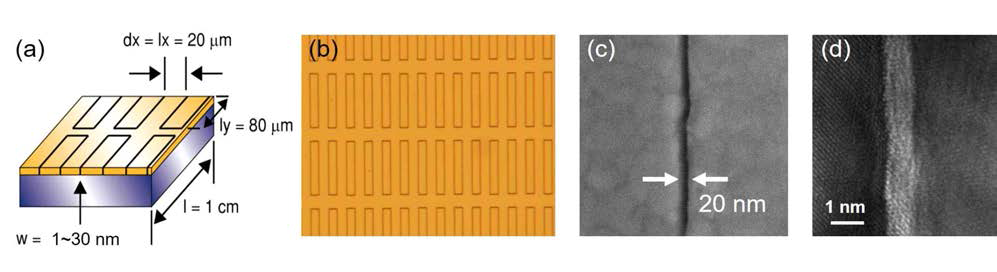 (a) 나노 틈 구조물의 개념도 (b) peel-off 하기 전 나노 틈 구조물의 광학 현미경 사진 (c) 20 nm 너비의 나노 틈 구조물 위에서 찍은 SEM 사진 (d) 1 nm 너비의 나노 틈 구조물의 단면을 관찰한 TEM 사진