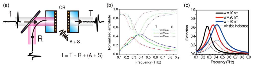 (a) 나노 틈 구조물의 테라헤르츠파 투과/반사 스펙트럼 측정 방법 (b) 테라헤르츠 영역에서 10, 20, 30 nm 너비의 나노 틈 구조물의 투과 및 반사 스펙트럼 (c) (b)에서 측정한 결과를 바탕으로 구한 테라헤르츠 extinction 스펙트럼