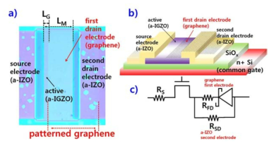 (a) Top-side 현미경 사진, (b) cross-sectional 그림, 그리고 (c) asymmetric graphene drain 전극 및 probe 전극이 있는 a-IGZO TFT의 회로 등가모델
