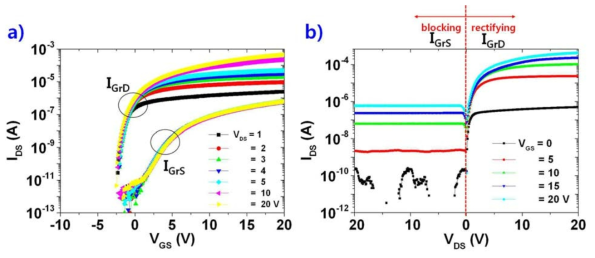 (a) Transfer and (b) output characteristics of the a-IGZO TFTs for different S/D connections (GrD and GrS).