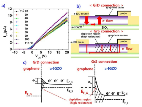 (a) asymmetric graphene 전극이 적용된 a-IGZO TFT의 온도에 따른 transfer 특성곡선의 변화를 측정한 그래프 (T=20 ~ 110 ℃) (b) GrD 및 GrS 연결에 따른 a-IGZO TFT의 drain 전류 흐름의 단면 모식도 (c) GrD 및 GrS 연결에 따 른 a-IGZO TFT의 energy band를 나타낸 그래프. (EF_G는 graphene의 Fermi level, EC_S 및 EF_S는 반도체 층의 conduction band 및 Fermi level의 위치를 나타냄.