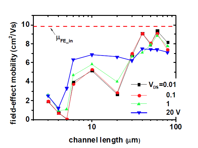 채널길이에 따른 linear (VDS=0.01, 0.1, 1 V) 및 saturation 영역 (VDS=20 V)에서의 field-effect mobility 값. 점선은 TLM 기법으로 추출한 산화물 박막트랜지스터의 intrinsic field-effect mobility