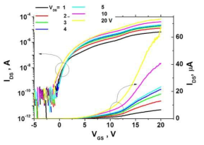 상온에서 측정한 그래핀 전극 소자의 transfer 특성곡선을 나타낸 그래프. 상온에서 측정 할 경우 소자의 성능이 매우 감소함을 확인할 수 있다.