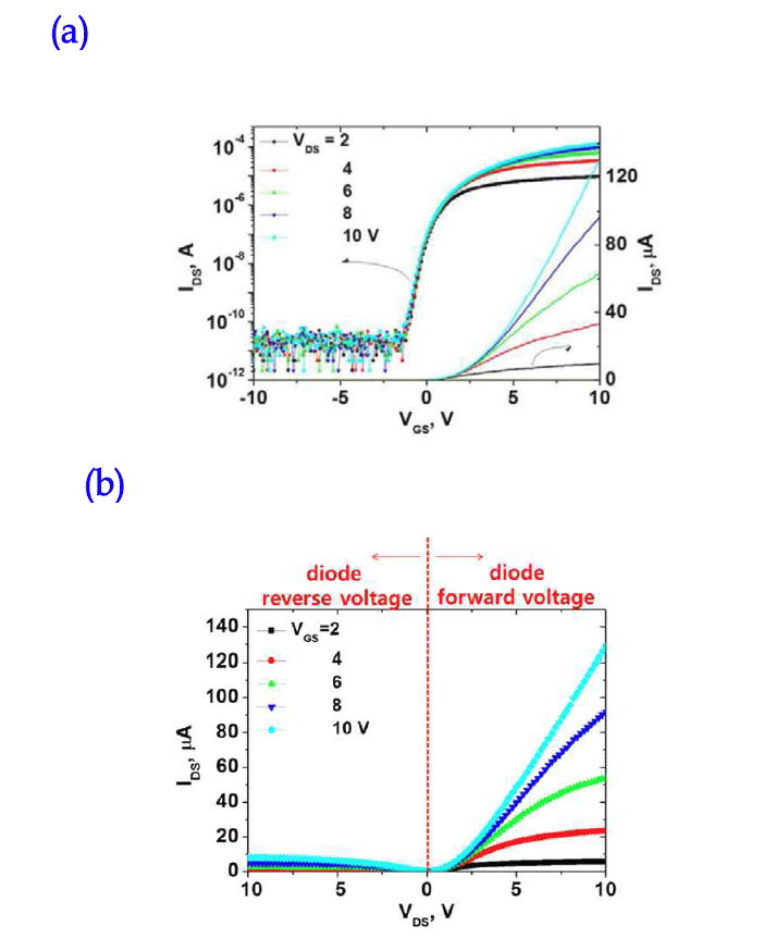 낮은 온도 (-10 °C) 낮은 압력 (<5 × 10-2torr)에서 측정한 그래핀 전극 TFT의 (a) transfer 특성 곡선 및 (b) output 특성 곡선
